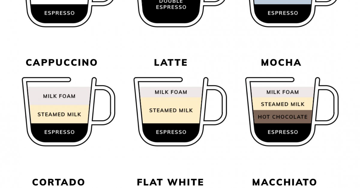 Cortado vs Macchiato vs Latte: Decoding Your Coffee Choices