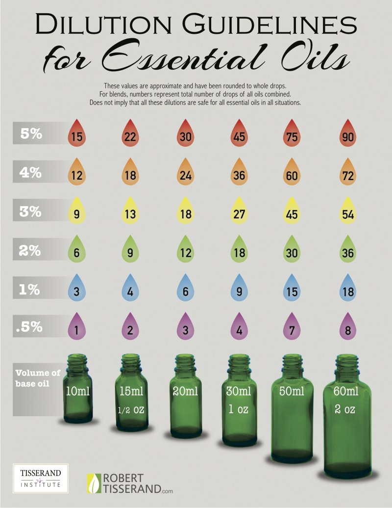 A Guide to the Best Essential Oils for Skin & How to Use Them